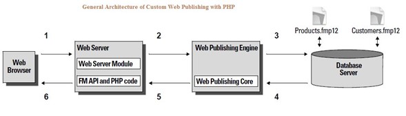 Arquitectura general de publicación web personalizada con PHP
