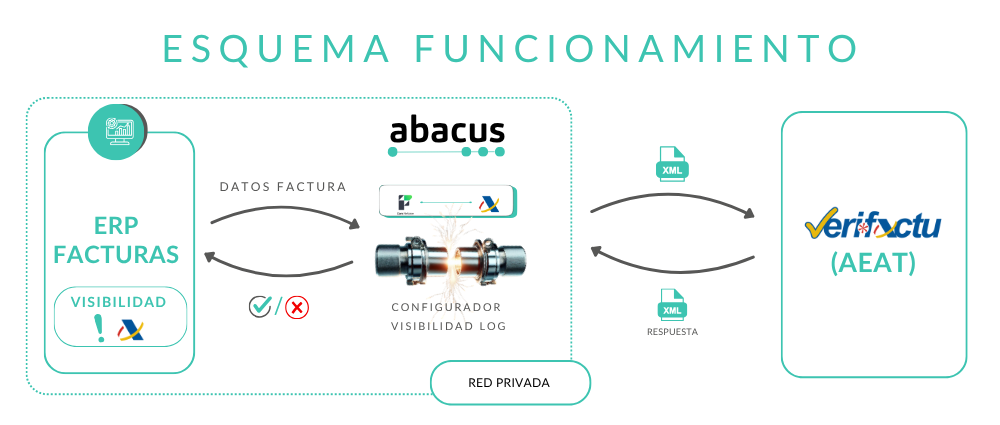 Esquema de funcionamiento Abacus